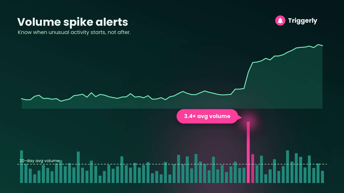 Price line over volume bars with one bright bar labeled 3.4x average volume above a dashed 20-day average line