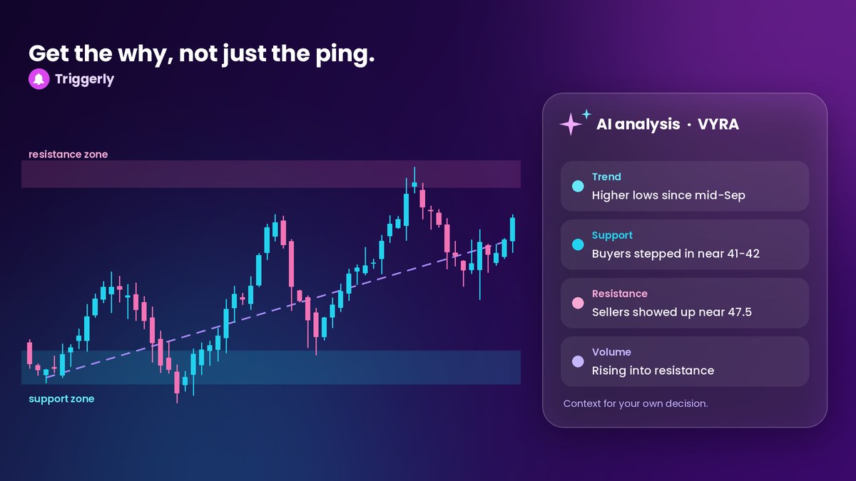 Candlestick chart with support and resistance zones beside an AI analysis panel covering trend, support, resistance, and volume