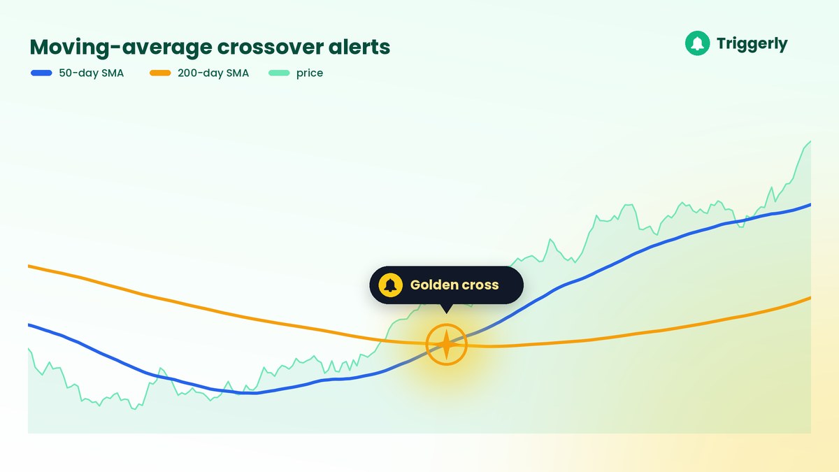 Stock chart with a short moving average crossing above a long moving average, marked as a golden cross with an alert bell