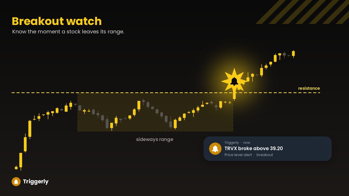 Price breaking out of a sideways range above a dashed level, with an alert bell and a notification