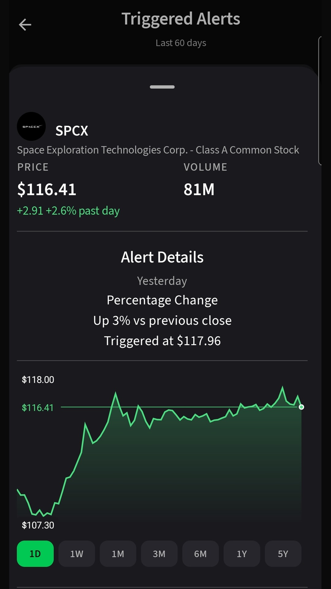 Triggered Alerts screen showing SPCX alert details, trigger price, and an intraday chart